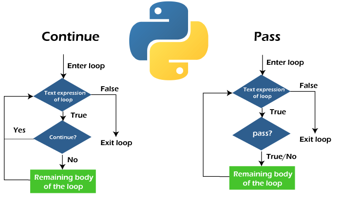 How to use Pass statement in Python