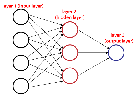 How to Visualize a Neural Network in Python using Graphviz