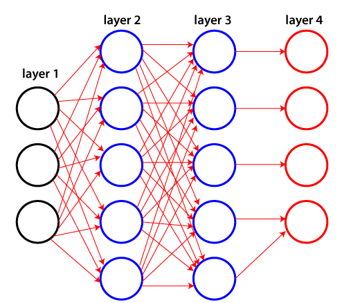 How to Visualize a Neural Network in Python using Graphviz