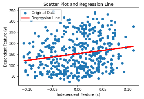 Hypothesis Testing of Linear Regression in Python