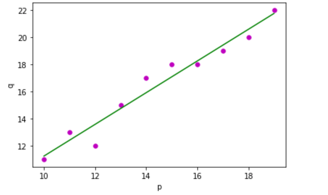 Implementation of Linear Regression using Python