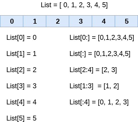 Python Lists - javatpoint | Datatypes and containers python