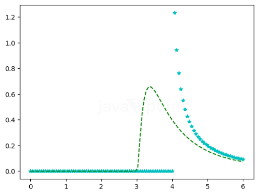 Log Normal Distribution in Statistics Using Python
