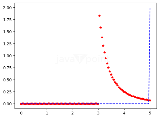 Lomax Distribution in Statistics using Python