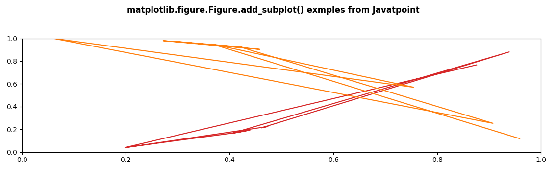Matplotlib.figure.Figure.add_subplot() in Python