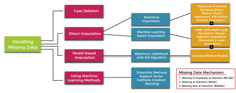 Missing data sale deep learning