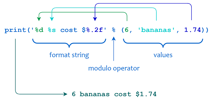 Modulo String Formatting in Python