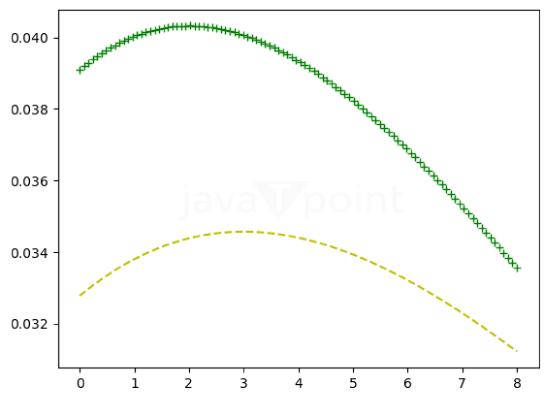 Moyal Distribution in Statistics using Python
