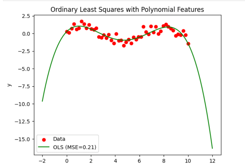 Ordinary Least Squares and Ridge Regression Variance in Scikit Learn