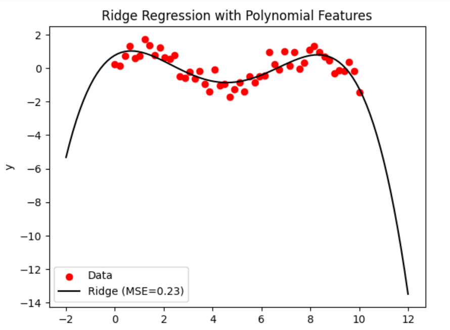 Ordinary Least Squares and Ridge Regression Variance in Scikit Learn