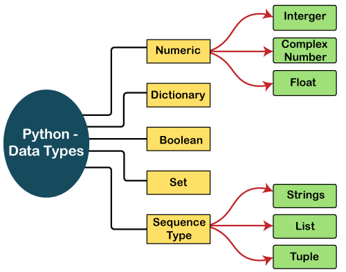 python data types javatpoint