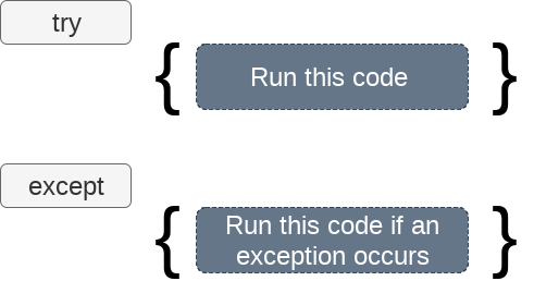 Python Exception Handling Python Try Except Javatpoint