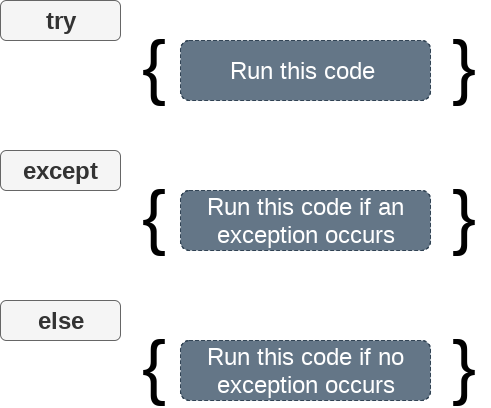 Python Exception Handling Python Try Except Javatpoint