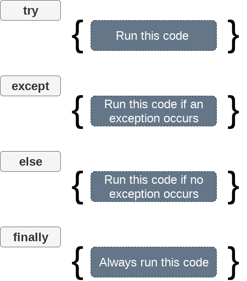 Python Exception Handling Python Try Except Javatpoint