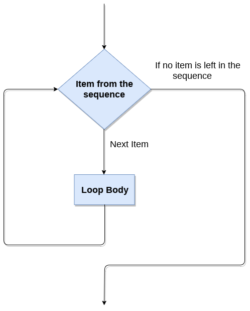 For Loop Diagram Python