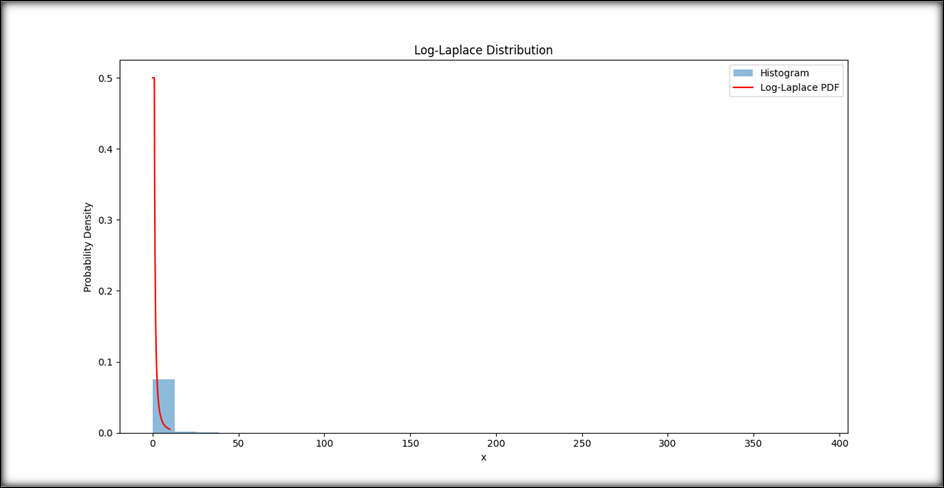 Python - Log Laplace Distribution in Statistics