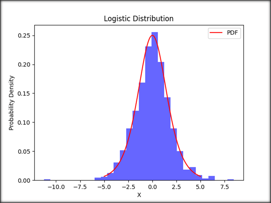 Python - Logistics Distribution in Statistics
