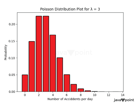 Python - Poisson Discrete Distribution in Statistics