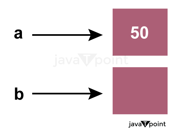 Python Variables - Javatpoint