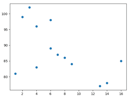 Scatter() plot matplotlib in Python