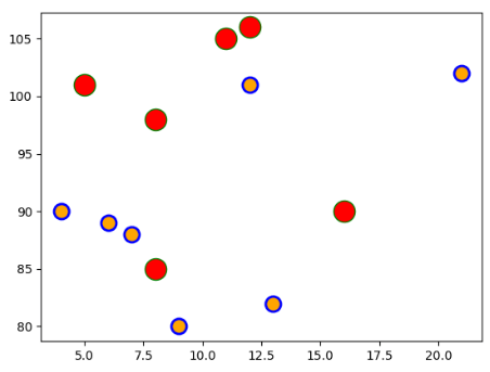 Scatter() plot matplotlib in Python