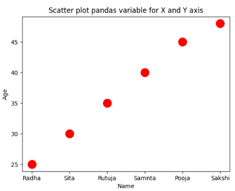 Scatter() plot pandas in Python