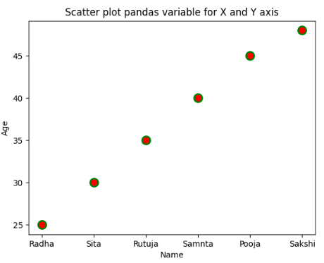 Scatter() plot pandas in Python