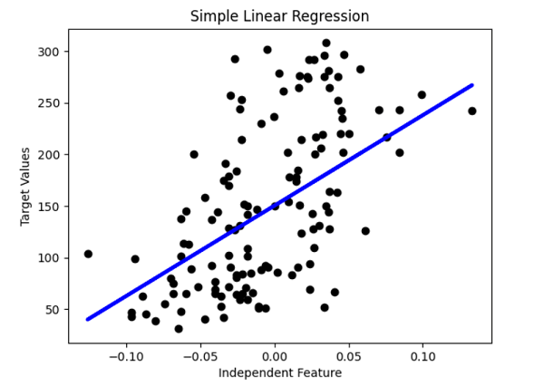 Sklearn Linear Regression Example