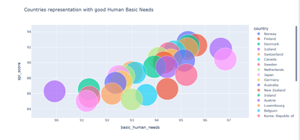 Social Progress Index Analysis Project in Python