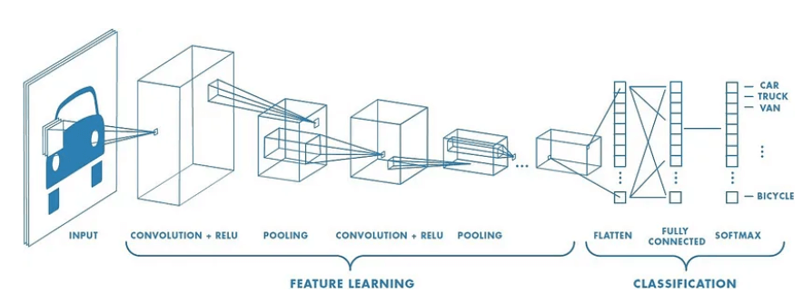 Transfer Learning with Convolutional Neural Network