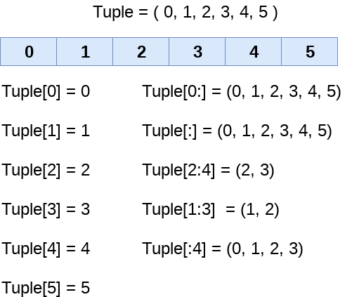 Python Tuple