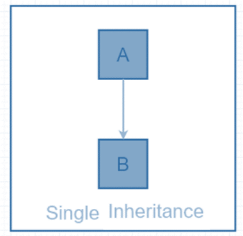 Types of inheritance Python