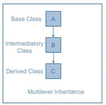 Types of inheritance Python