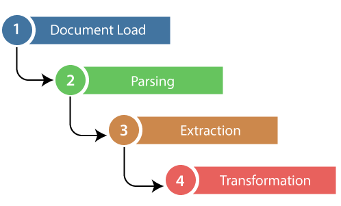 Web Scraping Using Python