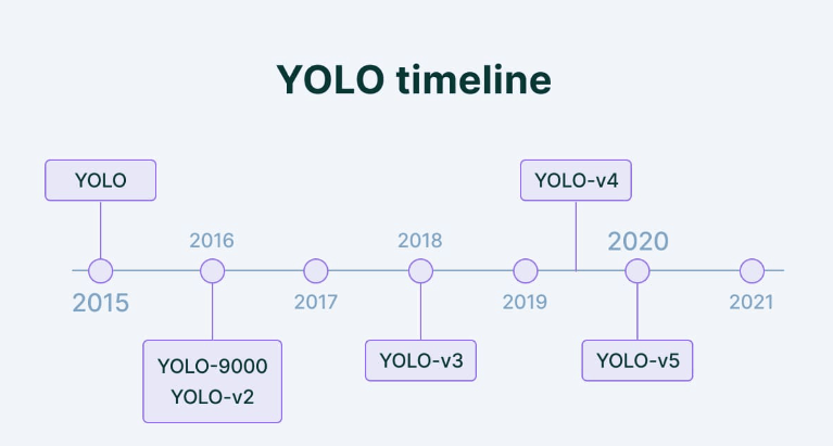 YOLO : You Only Look Once - Real Time Object Detection