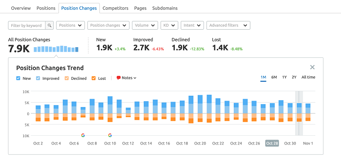 How to Use Semrush for Keyword Research