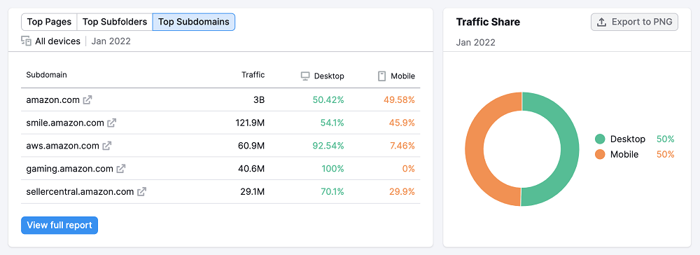 Semrush Traffic Analytics