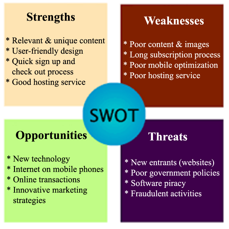 SWOT Analysis Of A Website Javatpoint