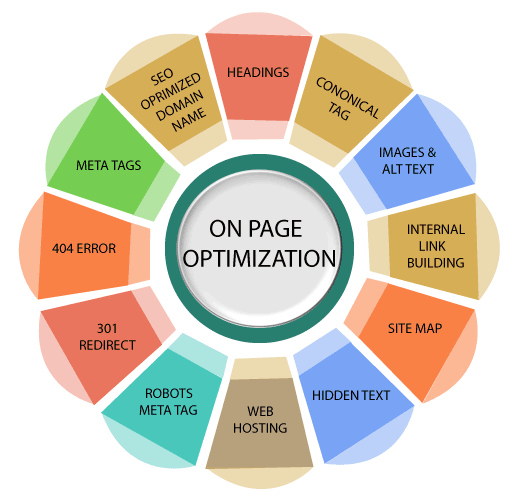 What is On-page SEO