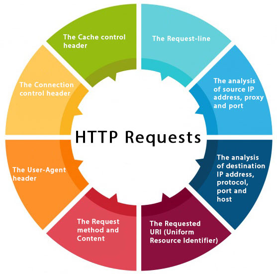 HTTP Requests