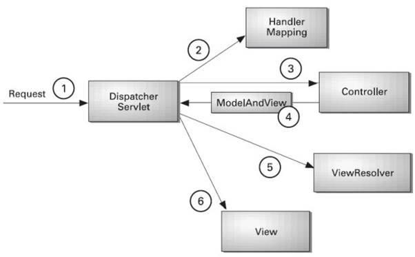 Spring MVC Tutorial javatpoint