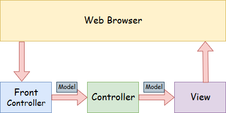 Java-Spring-framework-Model-View-Controller