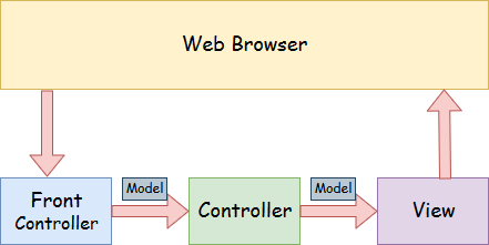 Spring MVC Tutorial