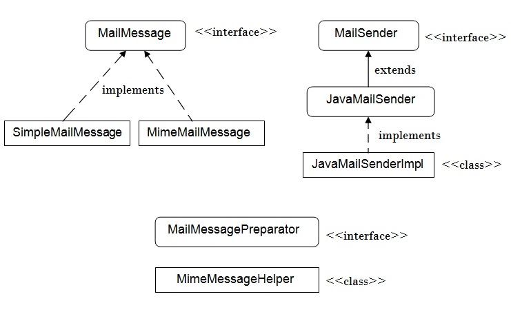 spring with javamail api hierarchy