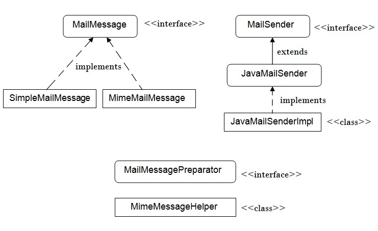 Spring on sale mvc email