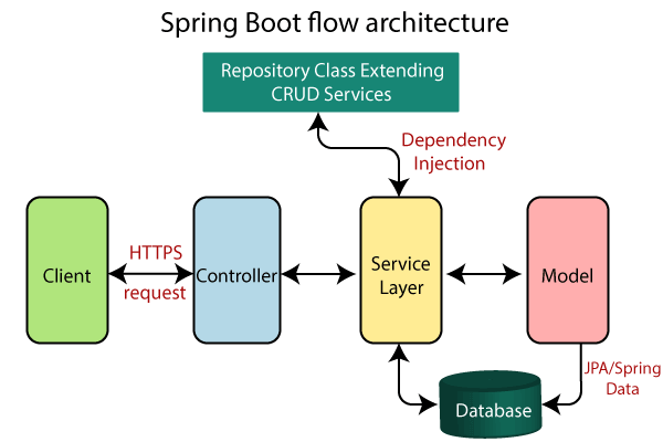 Spring Boot Architecture - javatpoint