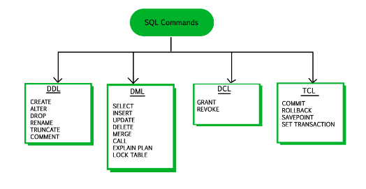 DCL Commands in SQL