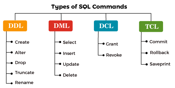 Types of SQL Commands
