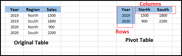 Sql Server Pivot Javatpoint