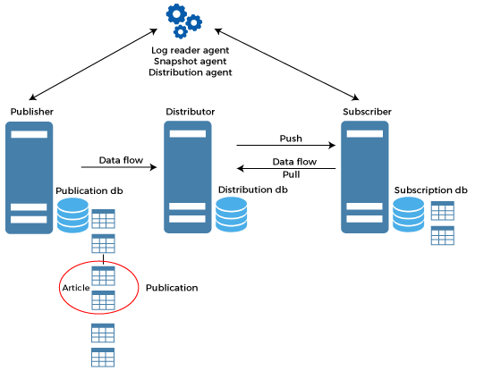 SQL Server Replication Javatpoint